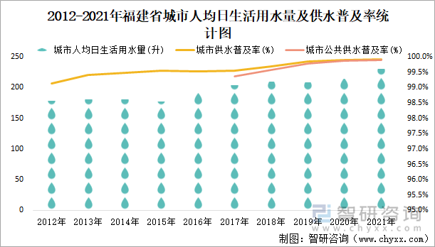 2012-2021年福建省城市人均日生活用水量及供水普及率统计图