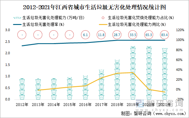 2012-2021年江西省城市生活垃圾無(wú)害化處理情況統(tǒng)計(jì)圖