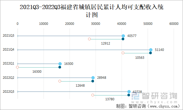 2021Q3-2022Q3福建省城镇居民累计人均可支配收入统计图
