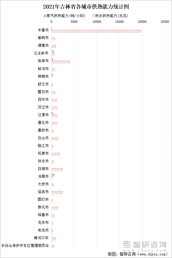 2021年吉林省各城市供热能力统计图