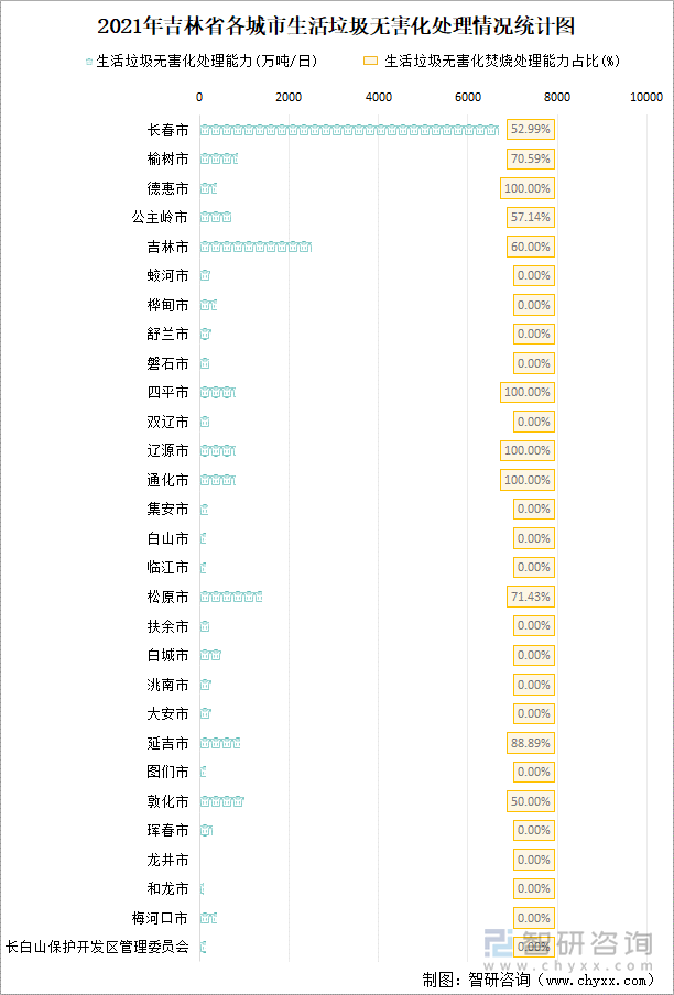 2021年吉林省各城市生活垃圾无害化处理情况统计图