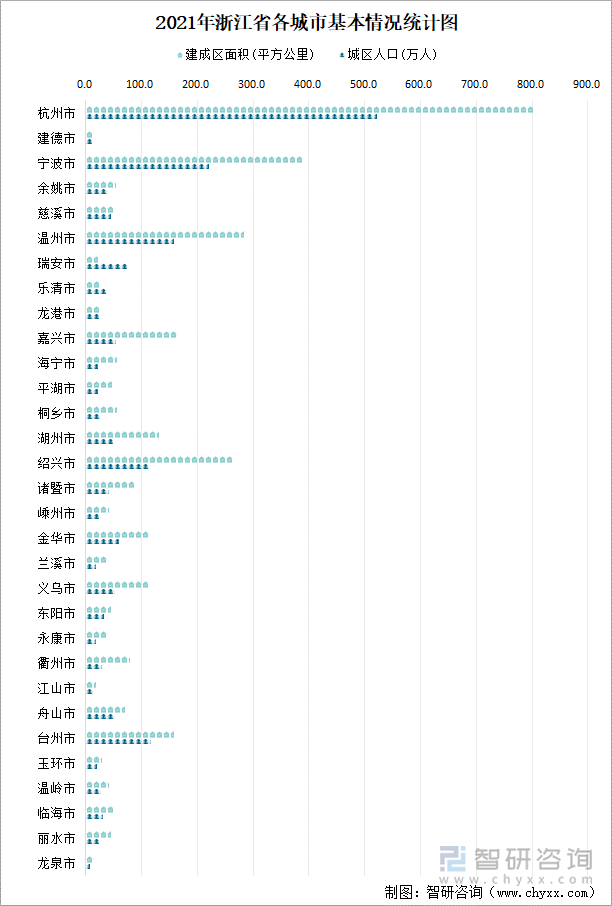 2021年浙江省各城市基本情况统计图