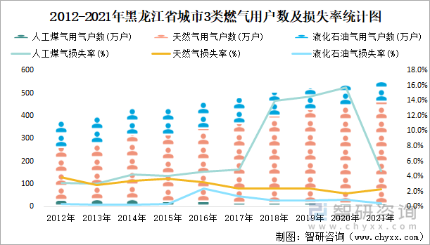 2012-2021年黑龙江省城市3类燃气用户数及损失率统计图