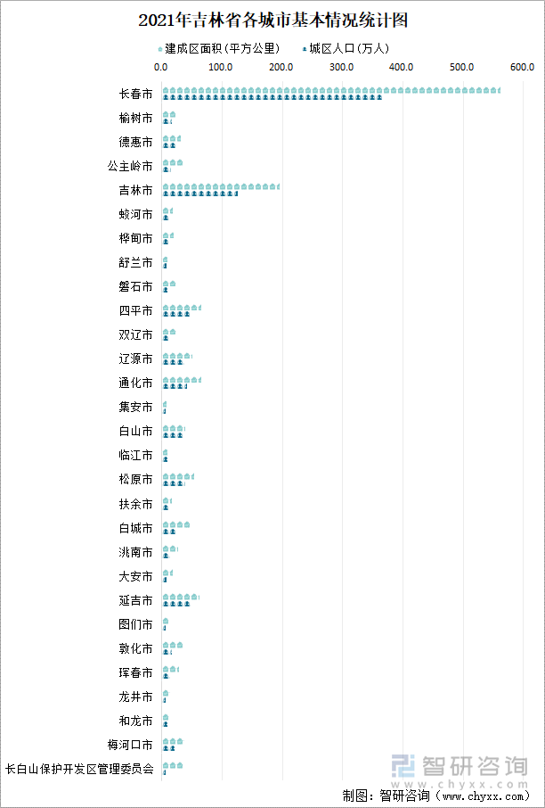 2021年吉林省各城市基本情况统计图