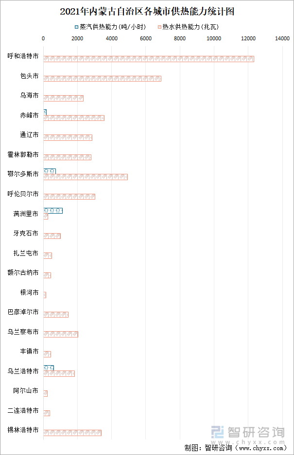 2021年内蒙古自治区各城市供热能力统计图