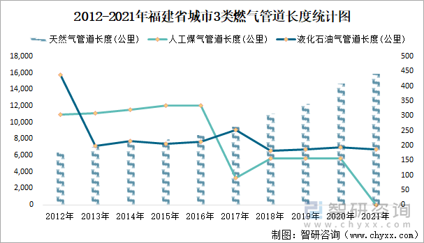 2012-2021年福建省城市3类燃气管道长度统计图