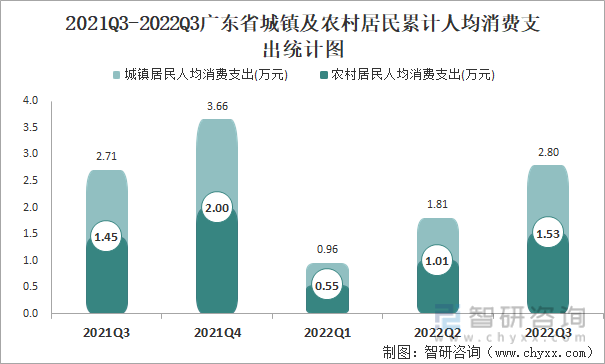2021Q3-2022Q3广东省城镇及农村居民累计人均消费支出统计图