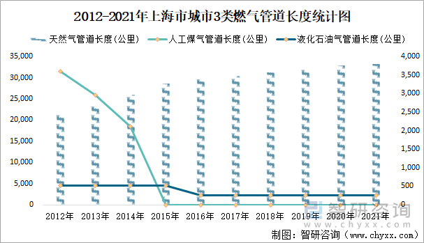 2012-2021年上海市城市3类燃气管道长度统计图