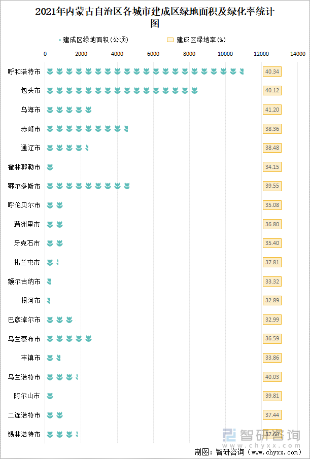 2021年内蒙古自治区各城市建成区绿地面积及绿化率统计图