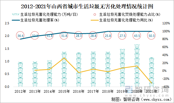 2012-2021年山西省城市生活垃圾无害化处理情况统计图