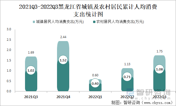 2021Q3-2022Q3黑龙江省城镇及农村居民累计人均消费支出统计图