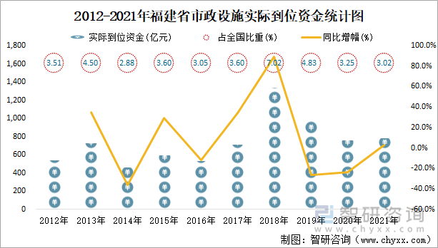 2012-2021年福建省市政设施实际到位资金统计图