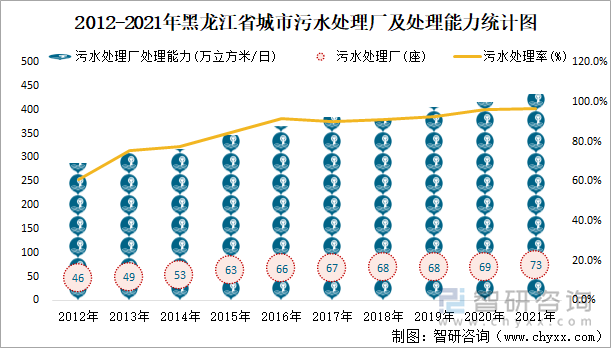 2012-2021年黑龙江省城市污水处理厂及处理能力统计图