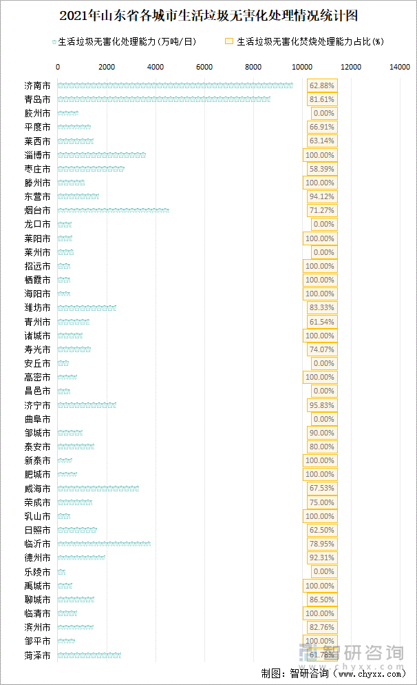 2021年山东省各城市生活垃圾无害化处理情况统计图