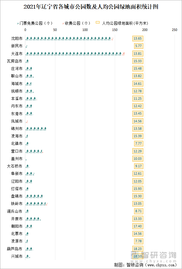 2021年辽宁省各城市公园数及人均公园绿地面积统计图