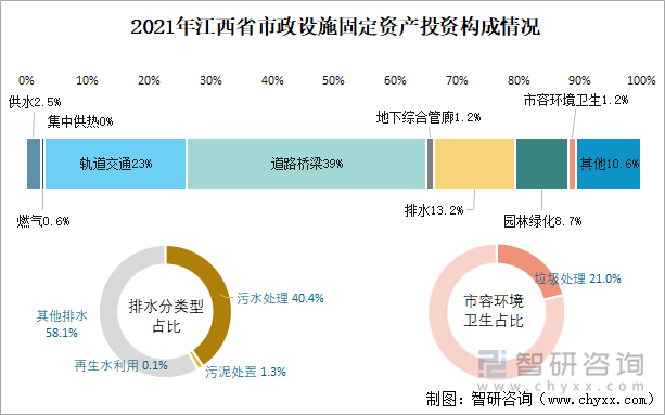 2021年江西省市政設(shè)施固定資產(chǎn)投資構(gòu)成情況