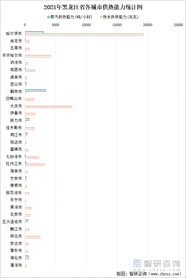 2021年黑龙江省各城市供热能力统计图