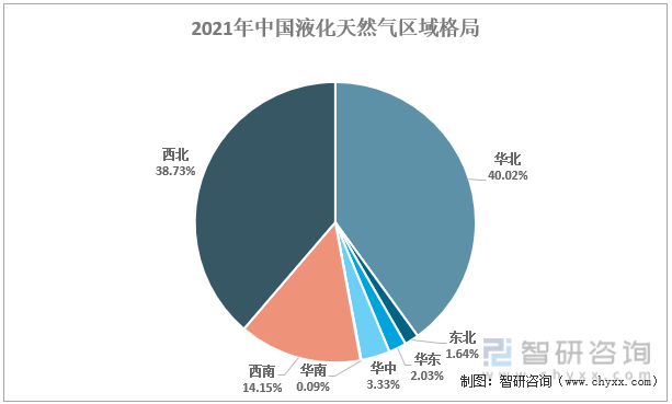 2021年中国液化天然气区域格局