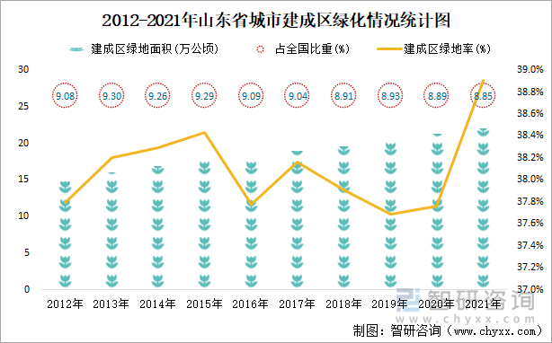  2012-2021年山东省城市建成区绿化情况统计图