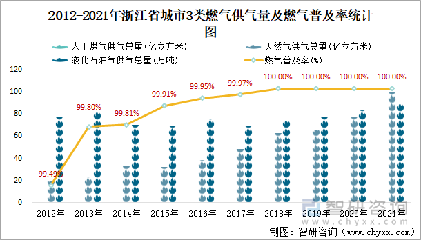 2012-2021年浙江省城市3类燃气供气量及燃气普及率统计图