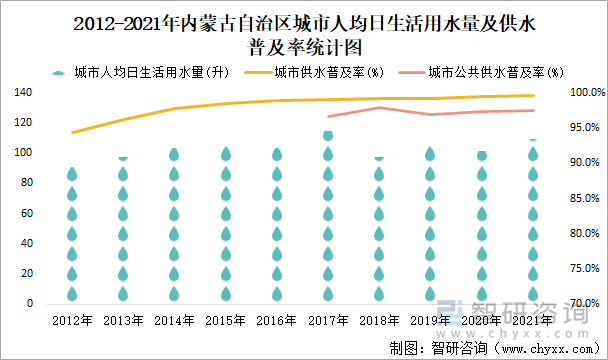 2012-2021年内蒙古自治区城市人均日生活用水量及供水普及率统计图