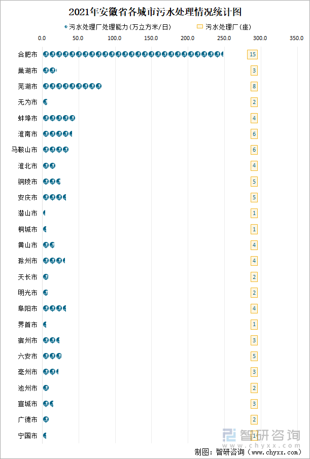2021年安徽省各城市污水处理情况统计图