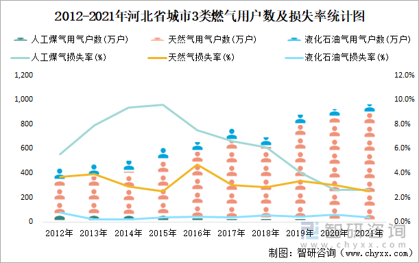 2012-2021年河北省城市3类燃气用户数及损失率统计图