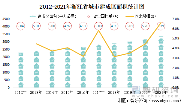 2012-2021年浙江省城市建成区面积统计图