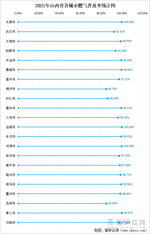 2021年山西省各城市燃气普及率统计图