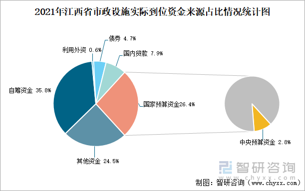 2021年江西省市政設(shè)施實(shí)際到位資金來(lái)源占比情況統(tǒng)計(jì)圖