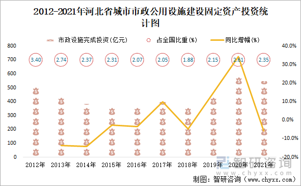 2012-2021年河北省城市市政公用设施建设固定资产投资统计图