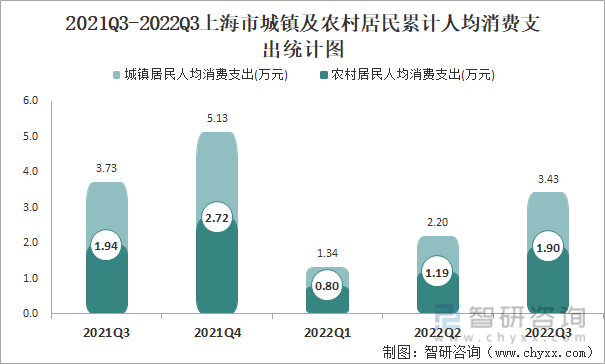 2021Q3-2022Q3上海市城镇及农村居民累计人均消费支出统计图
