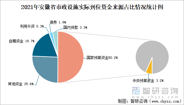 2021年安徽省市政设施实际到位资金来源占比情况统计图