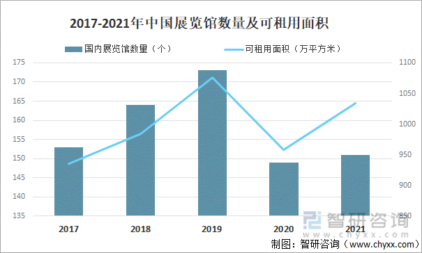 2017-2021年中国展览馆数量及可租用面积