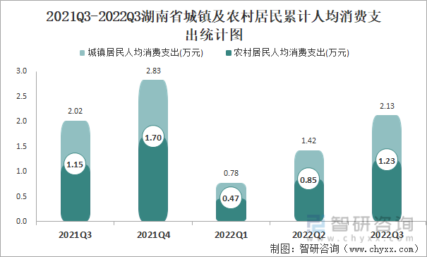 2021Q3-2022Q3湖南省城镇及农村居民累计人均消费支出统计图