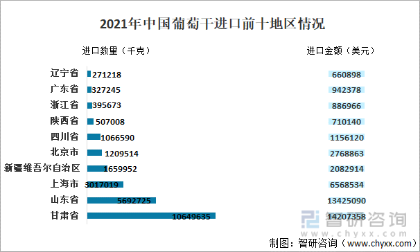 2021年中国葡萄干进口前十 地区情况