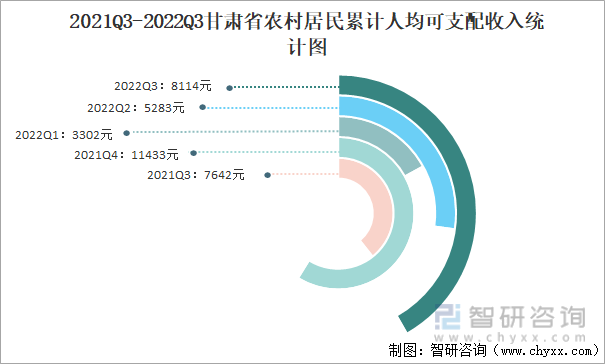 2021Q3-2022Q3甘肃省农村居民累计人均可支配收入统计图