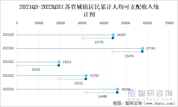 2021Q3-2022Q3江苏省城镇居民累计人均可支配收入统计图