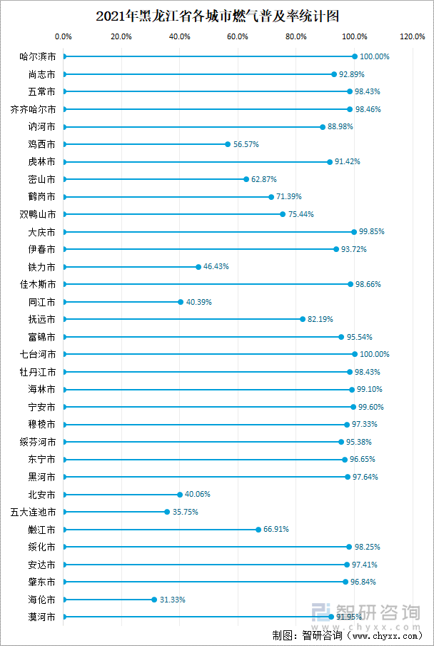 2021年黑龙江省各城市燃气普及率统计图