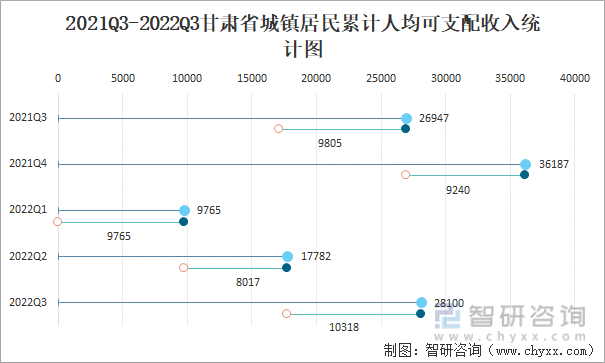 2021Q3-2022Q3甘肃省城镇居民累计人均可支配收入统计图