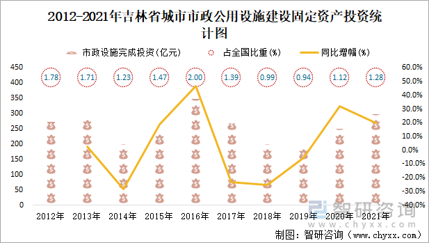 2012-2021年吉林省城市市政公用设施建设固定资产投资统计图