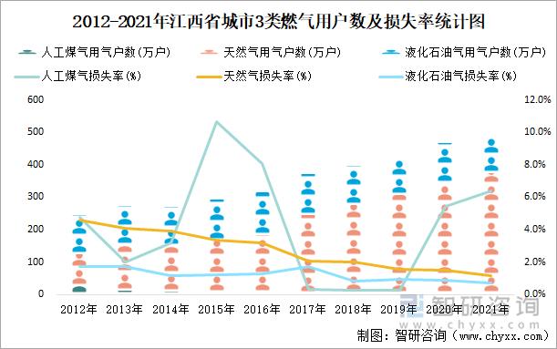 2012-2021年江西省城市3類(lèi)燃?xì)庥脩魯?shù)及損失率統(tǒng)計(jì)圖