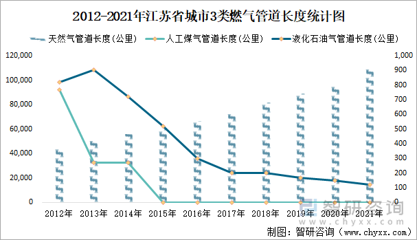 2012-2021年江蘇省城市3類燃?xì)夤艿篱L度統(tǒng)計(jì)圖