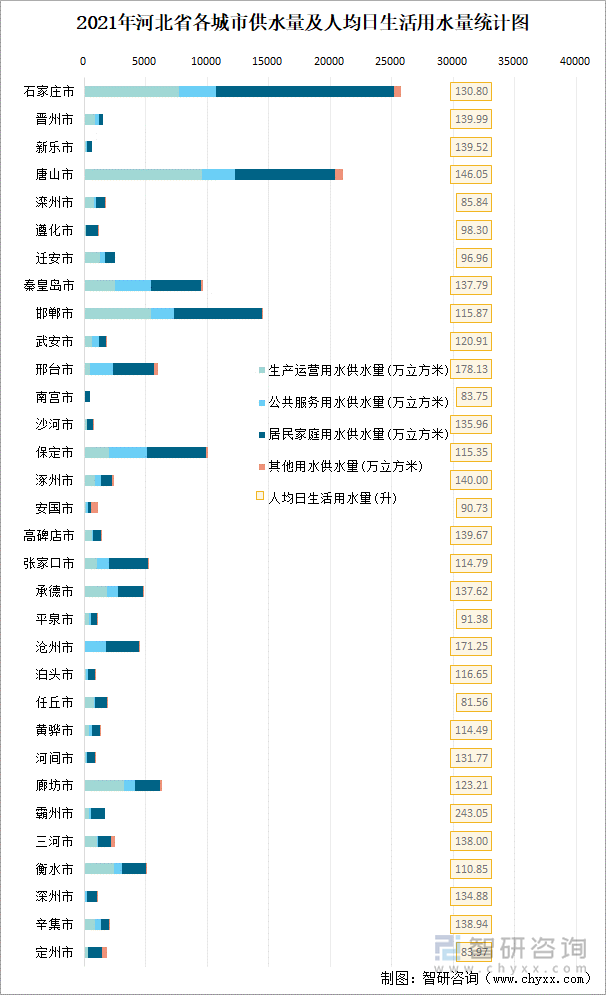 2021年河北省各城市供水量及人均日生活用水量统计图