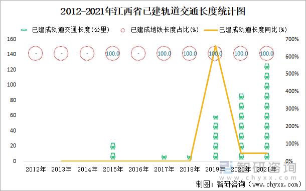 2012-2021年江西省已建軌道交通長(zhǎng)度統(tǒng)計(jì)圖