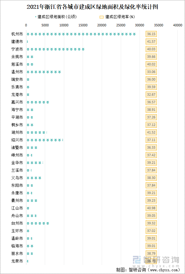 2021年浙江省各城市建成区绿地面积及绿化率统计图