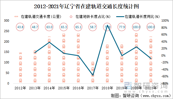 2012-2021年辽宁省在建轨道交通长度统计图