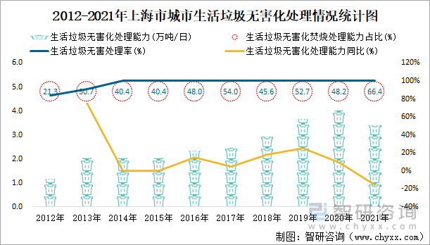 2012-2021年上海市城市生活垃圾无害化处理情况统计图