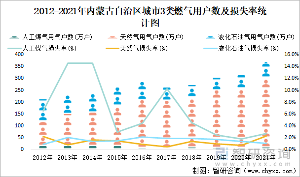 2012-2021年内蒙古自治区城市3类燃气用户数及损失率统计图