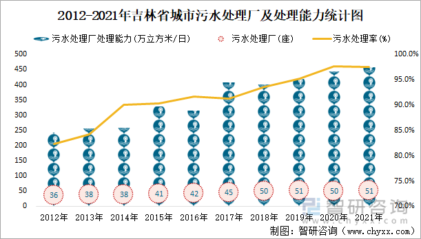 2012-2021年吉林省城市污水处理厂及处理能力统计图